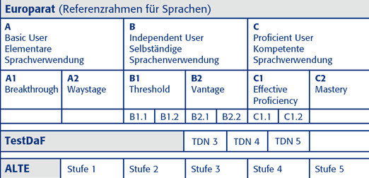 TestDaF Certificat online TestDaF Certificat online