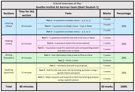 Goethe Exam A1